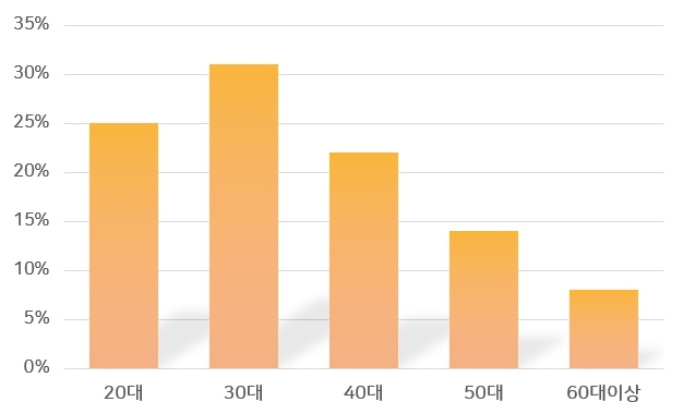 연령별 분포 차트