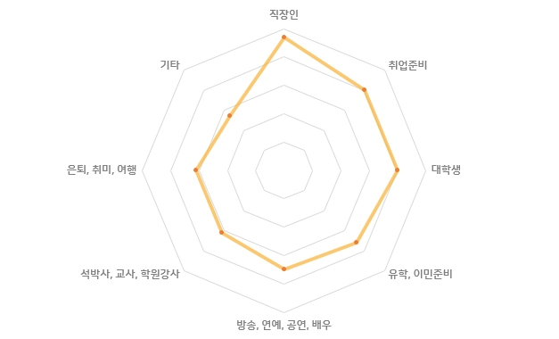 직업군 분포 차트