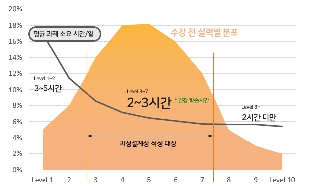 실력별 과제 소요시간 차트