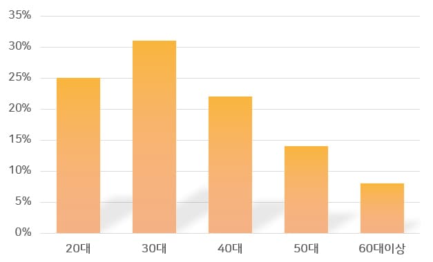연령별 분포 차트