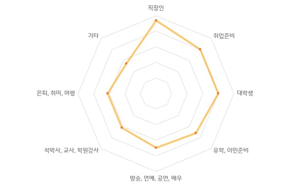 직업군 분포 차트